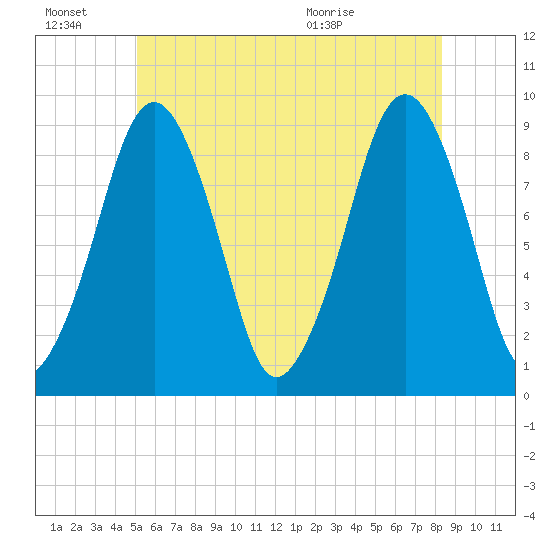 Sesuit Harbor tide chart for Monday, June 22, 2026