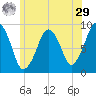 Sesuit Harbor tide chart for Monday, June 29, 2026