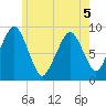 Sesuit Harbor tide chart for Friday, June 5, 2026