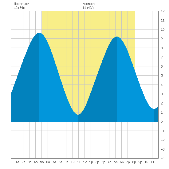Sesuit Harbor tide chart for Sunday, June 7, 2026