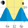 Sesuit Harbor tide chart for Monday, June 8, 2026