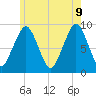 Sesuit Harbor tide chart for Tuesday, June 9, 2026