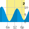 Sesuit Harbor tide chart for Thursday, July 2, 2026