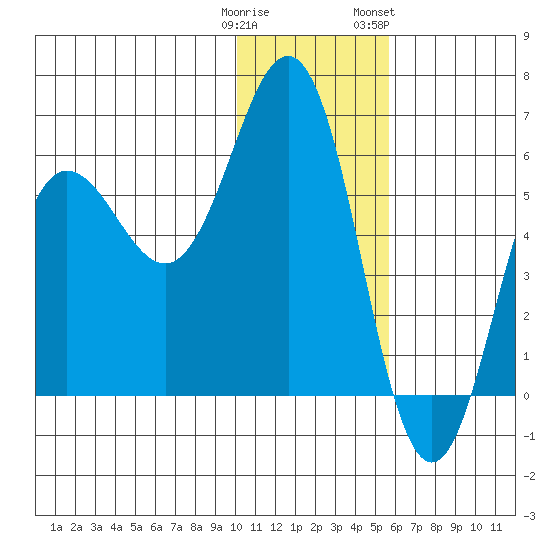 Settlement Point tide chart for Monday, January 11, 2021