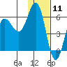 Settlement Point tide chart for Monday, January 11, 2021