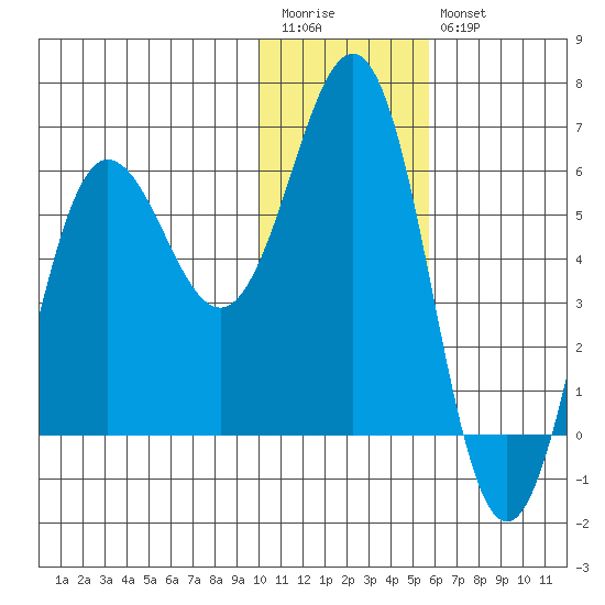 Settlement Point tide chart for Wednesday, January 13, 2021