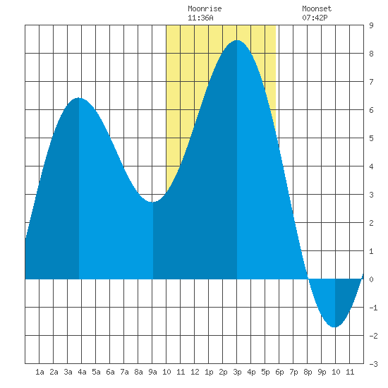 Settlement Point tide chart for Thursday, January 14, 2021