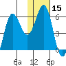 Settlement Point tide chart for Friday, January 15, 2021