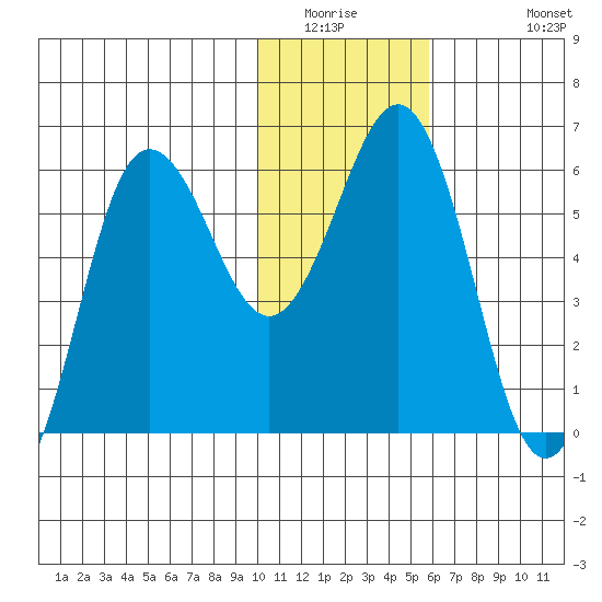 Settlement Point tide chart for Saturday, January 16, 2021