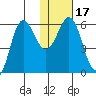 Settlement Point tide chart for Sunday, January 17, 2021