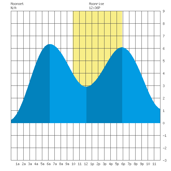 Settlement Point tide chart for Monday, January 18, 2021