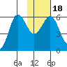 Settlement Point tide chart for Monday, January 18, 2021