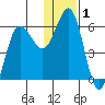 Settlement Point tide chart for Friday, January 1, 2021