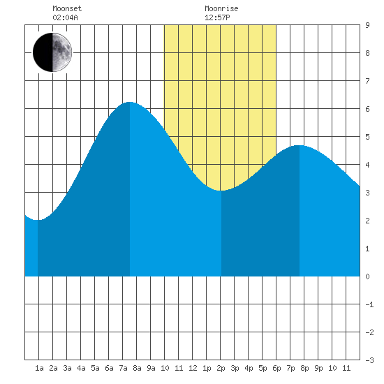 Settlement Point tide chart for Wednesday, January 20, 2021