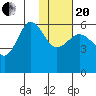Settlement Point tide chart for Wednesday, January 20, 2021