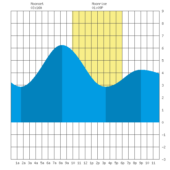 Settlement Point tide chart for Thursday, January 21, 2021