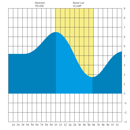 Settlement Point tide chart for Saturday, January 23, 2021