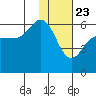 Settlement Point tide chart for Saturday, January 23, 2021