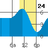 Settlement Point tide chart for Sunday, January 24, 2021