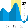 Settlement Point tide chart for Wednesday, January 27, 2021