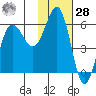 Settlement Point tide chart for Thursday, January 28, 2021