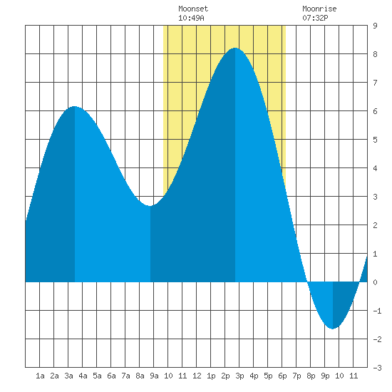 Settlement Point tide chart for Friday, January 29, 2021
