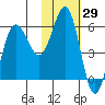 Settlement Point tide chart for Friday, January 29, 2021