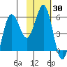 Settlement Point tide chart for Saturday, January 30, 2021