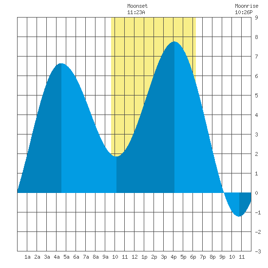 Settlement Point tide chart for Sunday, January 31, 2021