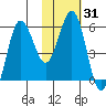 Settlement Point tide chart for Sunday, January 31, 2021