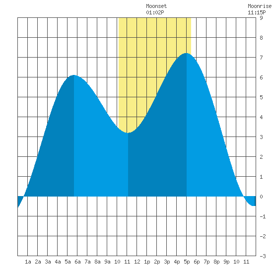 Settlement Point tide chart for Sunday, January 3, 2021