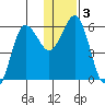 Settlement Point tide chart for Sunday, January 3, 2021