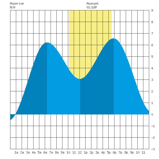 Settlement Point tide chart for Monday, January 4, 2021