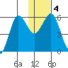 Settlement Point tide chart for Monday, January 4, 2021