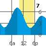 Settlement Point tide chart for Thursday, January 7, 2021