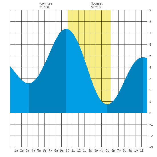 Settlement Point tide chart for Friday, January 8, 2021