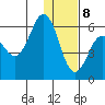 Settlement Point tide chart for Friday, January 8, 2021
