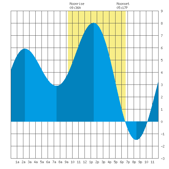 Settlement Point tide chart for Wednesday, February 10, 2021