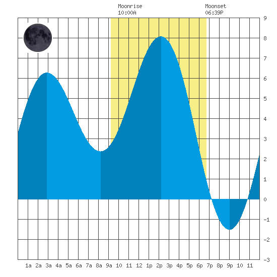 Settlement Point tide chart for Thursday, February 11, 2021