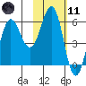 Settlement Point tide chart for Thursday, February 11, 2021