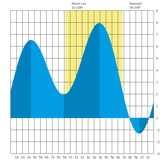 Settlement Point tide chart for Friday, February 12, 2021