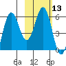 Settlement Point tide chart for Saturday, February 13, 2021