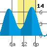 Settlement Point tide chart for Sunday, February 14, 2021