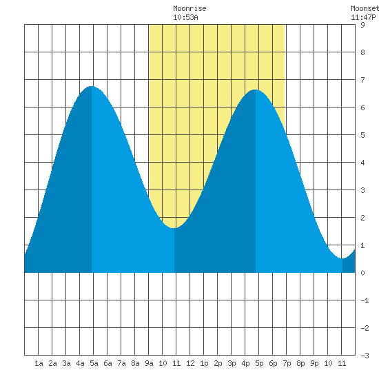 Settlement Point tide chart for Monday, February 15, 2021