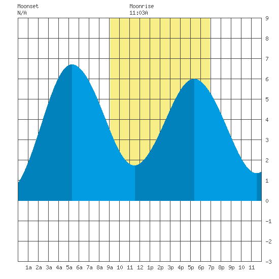 Settlement Point tide chart for Tuesday, February 16, 2021