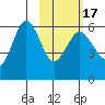 Settlement Point tide chart for Wednesday, February 17, 2021