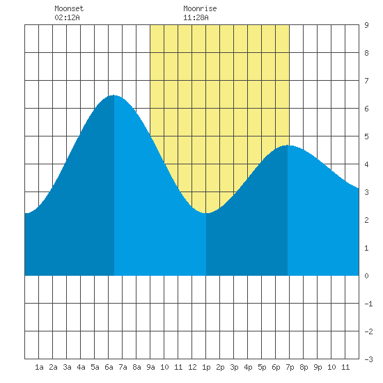 Settlement Point tide chart for Thursday, February 18, 2021
