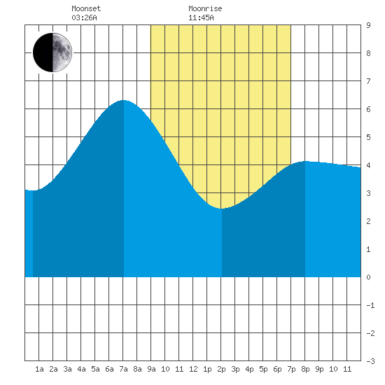 Settlement Point tide chart for Friday, February 19, 2021