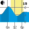 Settlement Point tide chart for Friday, February 19, 2021