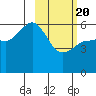 Settlement Point tide chart for Saturday, February 20, 2021